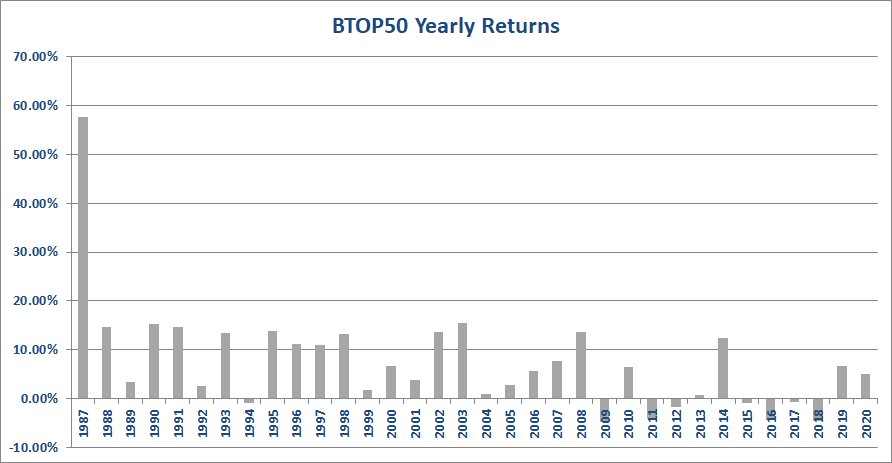 BTOP 50 Yearly Performance