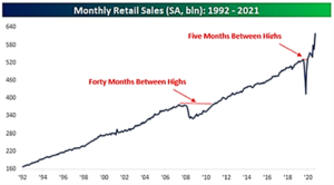 Monthly Retail Sales 1992-2021