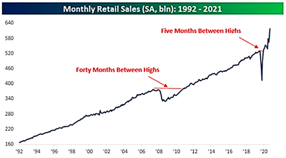 Monthly Retail Sales 1992-2021