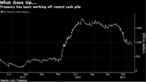US Treasury Borrowing Estimates Decline