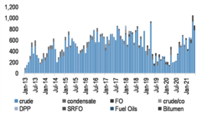 Chinese Imports of Iranian Crude and Other Products