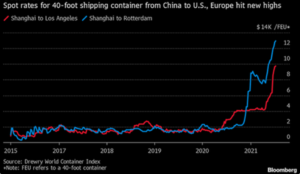 Spot Rates for 40-foot Shipping Containers from China to U.S.