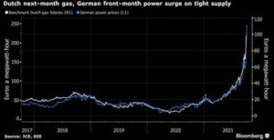 Dutch Next-Month Gas, German Front-Month Power Surge on Tight Supply