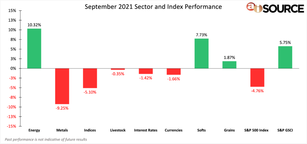September 2021 Sector and Index Performance
