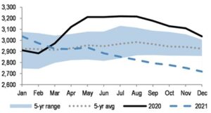 Crude Supply Levels