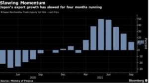 Japan export growth has slowed for four months running