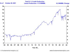 U.S. Crude Oil Production