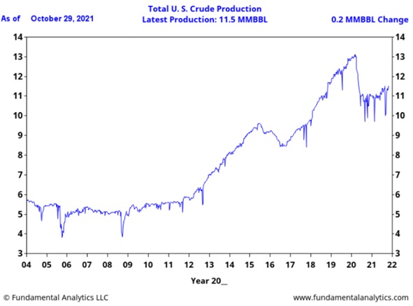 U.S. Crude Oil Production