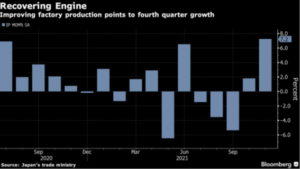 Japan factory production q4 2021