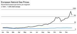 european natural gas prices