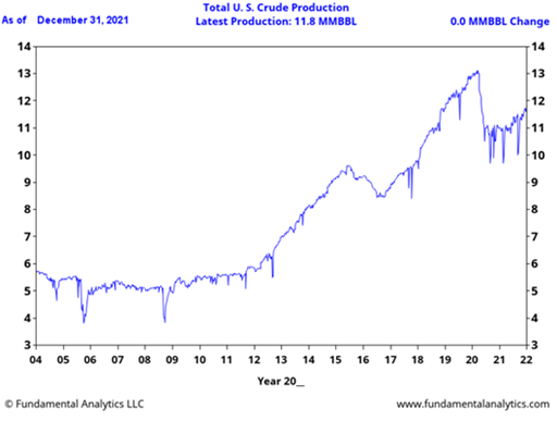 total crude oil production through december 2021