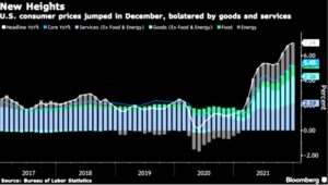 Consumer Prices December 2021