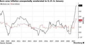 Eurozone Inflation January 2022