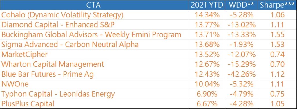 Top 10 Commodity Trading Advisors of 2021
