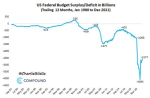 2022 Federal Budget Deficit