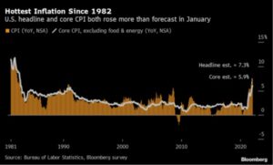 Highest Inflation since 1982
