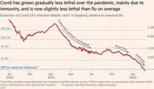 Covid 19 is becoming less lethal than the flu