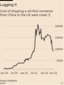 Cost of Shipping from China to US
