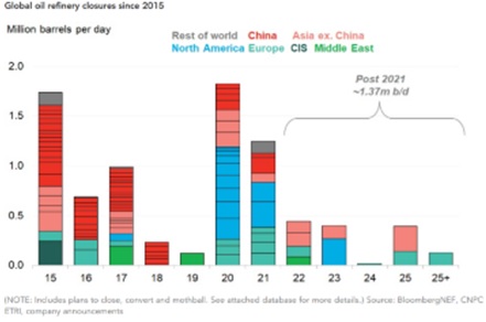 Global Oil Refinery Closures