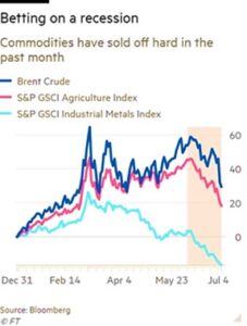 commodities betting on recession