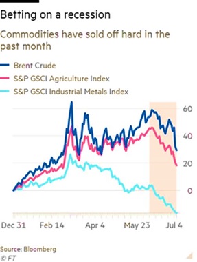 commodities betting on recession