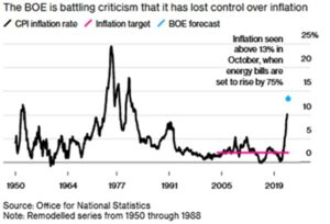 Bank of England Inflation