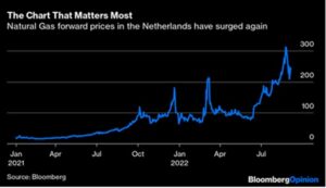 European Natural Gas Prices Increases