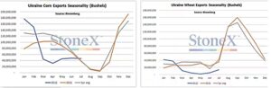 Ukraine Corn and Wheat Exports