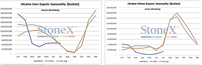 Ukraine Corn and Wheat Exports