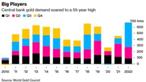 Big players central bank gold demand