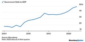 Debt to GDP