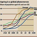 Ageing Is A Global Phenomenom