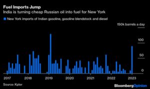 Fuel Imports