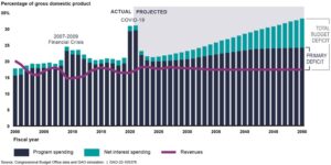 Gross Domestic Product