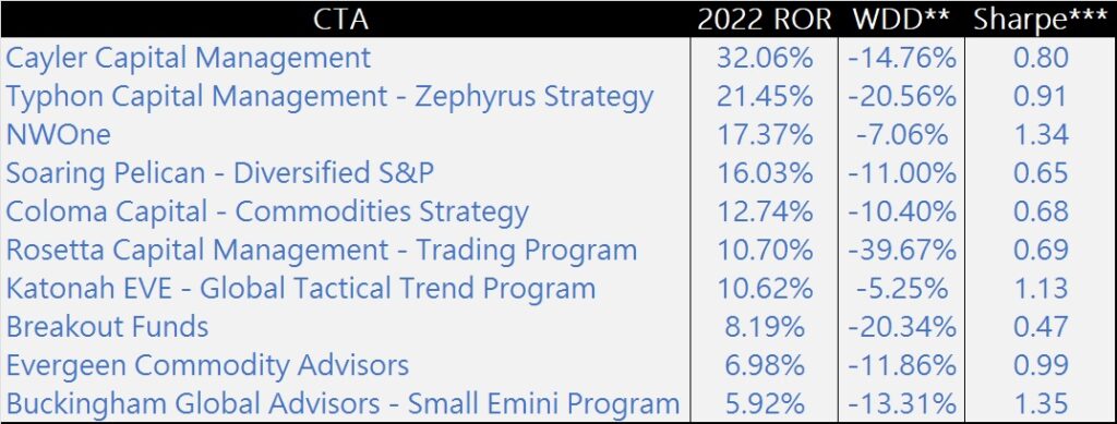 top 10 commodity trading advisors of 2022 based on performance
