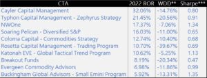 Top CTAs of 2022