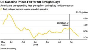 US Gas